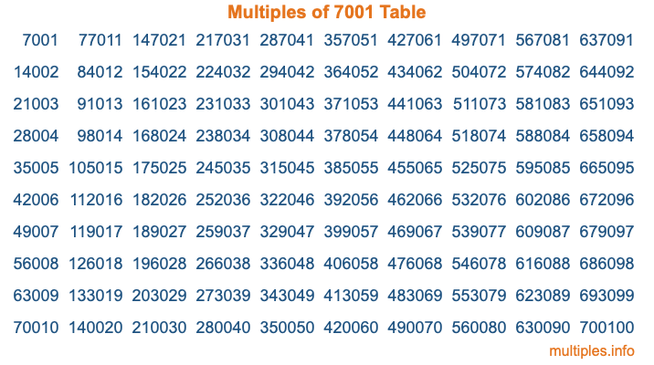 Multiples of 7001 Table Multiples of 7001 Table