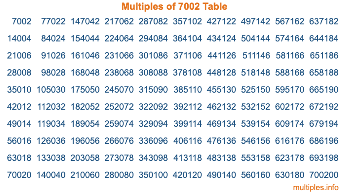 Multiples of 7002 Table Multiples of 7002 Table