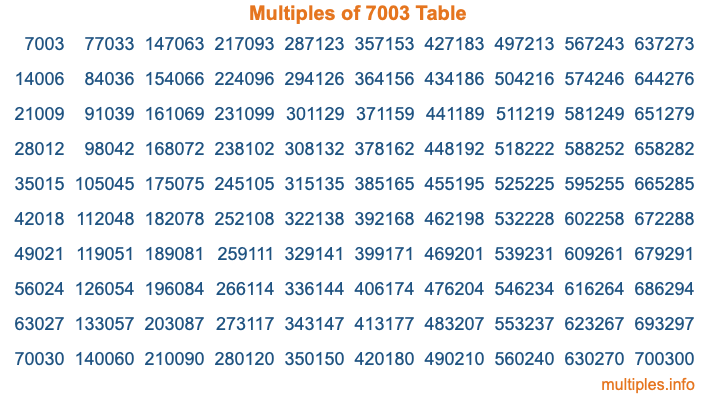 Multiples of 7003 Table Multiples of 7003 Table
