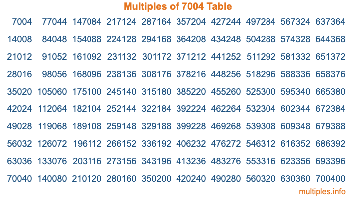 Multiples of 7004 Table