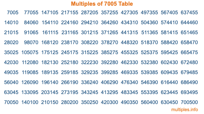 Multiples of 7005 Table Multiples of 7005 Table