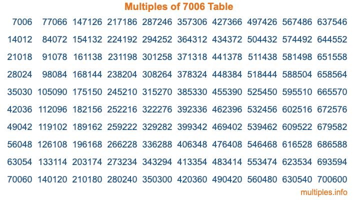 Multiples of 7006 Table Multiples of 7006 Table