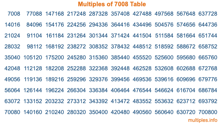 Multiples of 7008 Table Multiples of 7008 Table