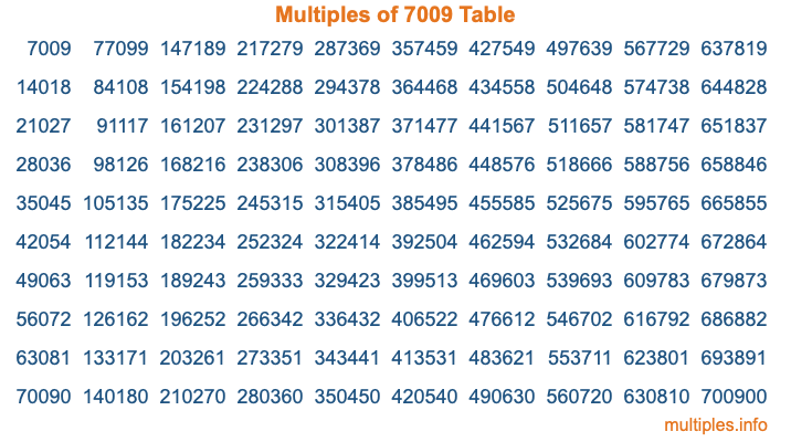 Multiples of 7009 Table Multiples of 7009 Table