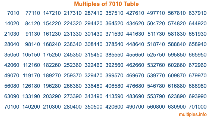 Multiples of 7010 Table