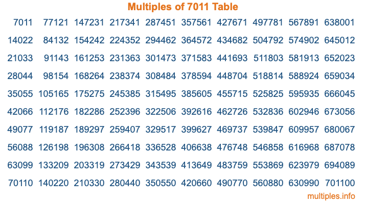 Multiples of 7011 Table Multiples of 7011 Table