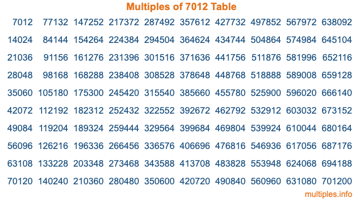 Multiples of 7012 Table