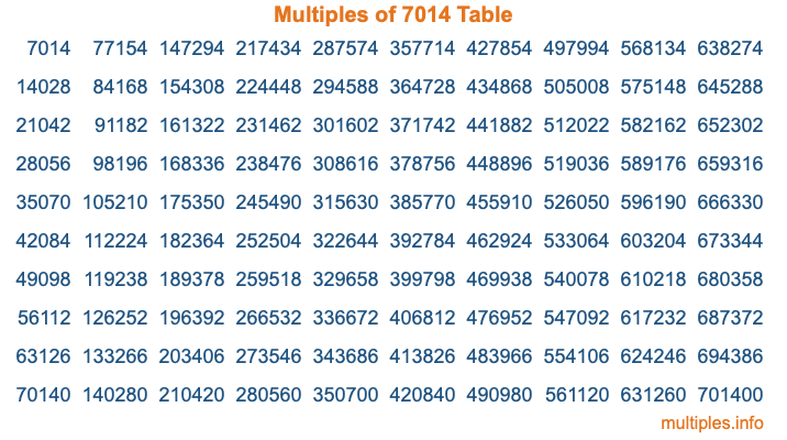 Multiples of 7014 Table