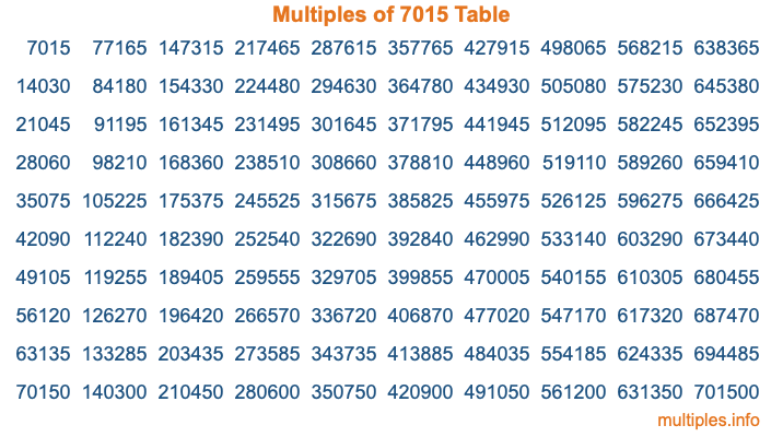 Multiples of 7015 Table