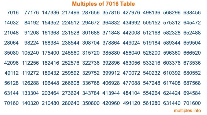 Multiples of 7016 Table