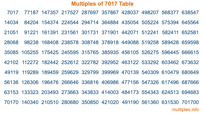 Multiples of 7017 Table