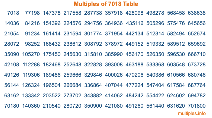 Multiples of 7018 Table Multiples of 7018 Table
