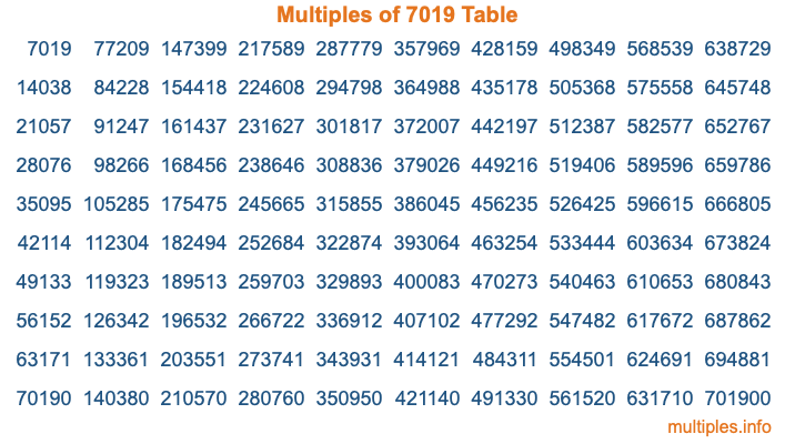 Multiples of 7019 Table Multiples of 7019 Table