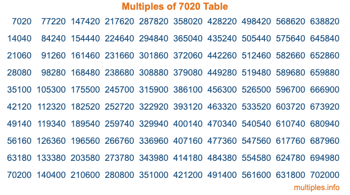 Multiples of 7020 Table
