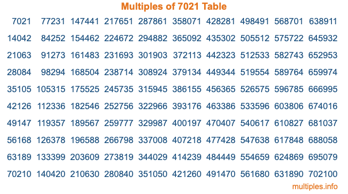 Multiples of 7021 Table