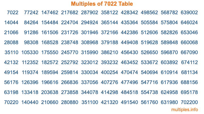 Multiples of 7022 Table