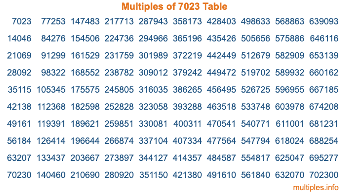 Multiples of 7023 Table