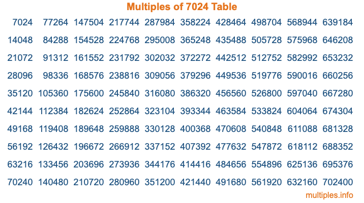 Multiples of 7024 Table