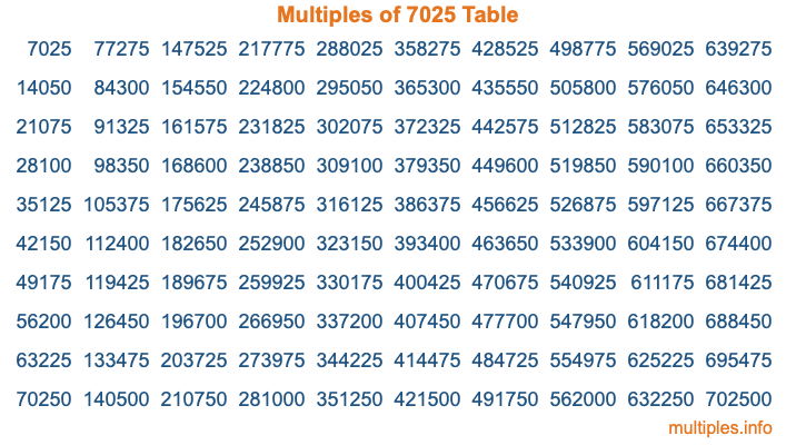 Multiples of 7025 Table