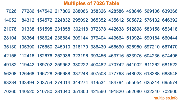 Multiples of 7026 Table