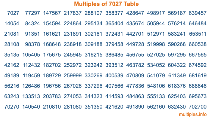 Multiples of 7027 Table Multiples of 7027 Table