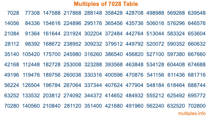 Multiples of 7028 Table