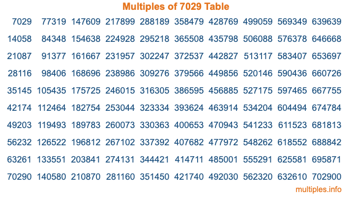 Multiples of 7029 Table Multiples of 7029 Table