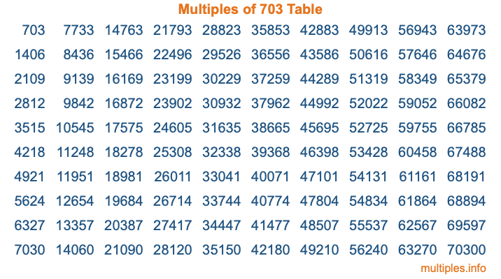 Multiples of 703 Table