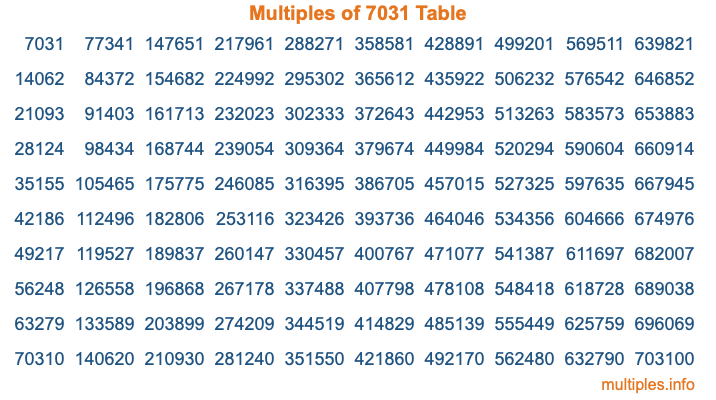 Multiples of 7031 Table
