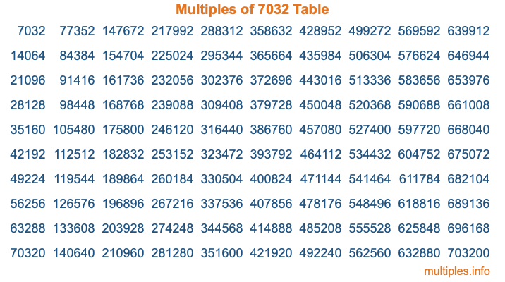 Multiples of 7032 Table