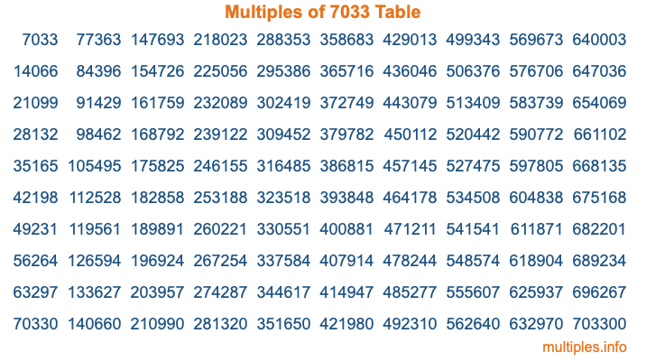 Multiples of 7033 Table