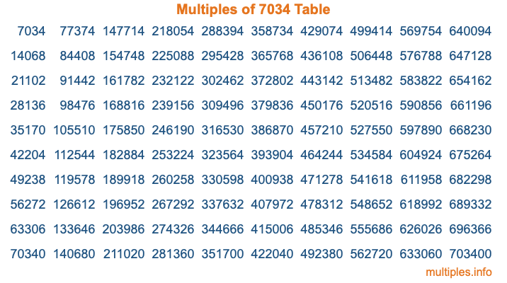 Multiples of 7034 Table