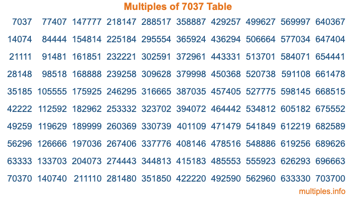 Multiples of 7037 Table