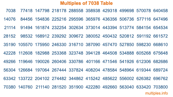 Multiples of 7038 Table Multiples of 7038 Table