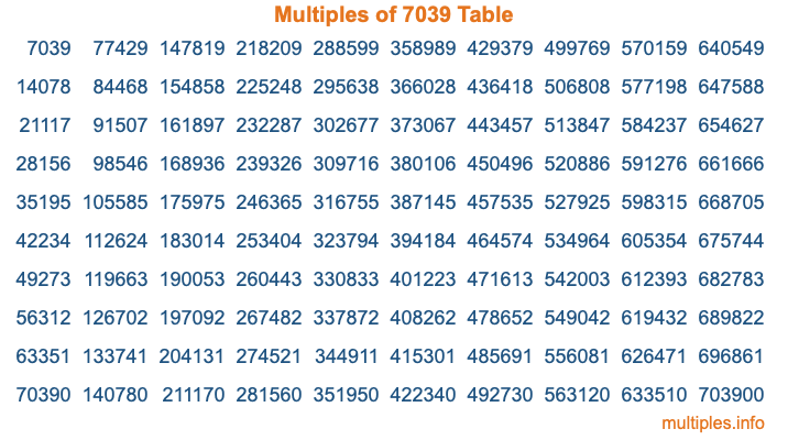 Multiples of 7039 Table
