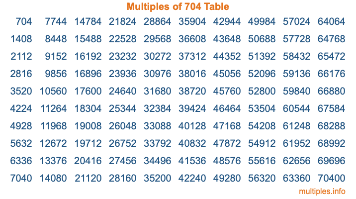 Multiples of 704 Table