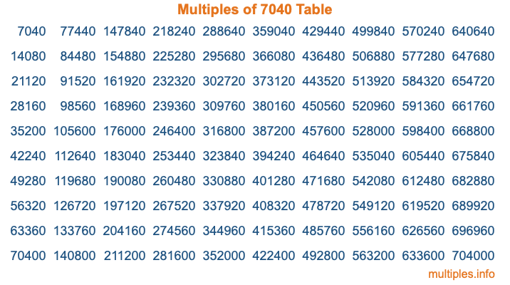Multiples of 7040 Table Multiples of 7040 Table