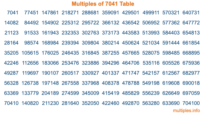 Multiples of 7041 Table Multiples of 7041 Table
