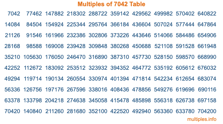 Multiples of 7042 Table