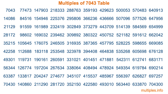 Multiples of 7043 Table