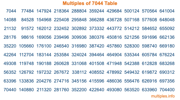 Multiples of 7044 Table