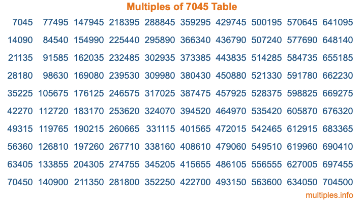 Multiples of 7045 Table