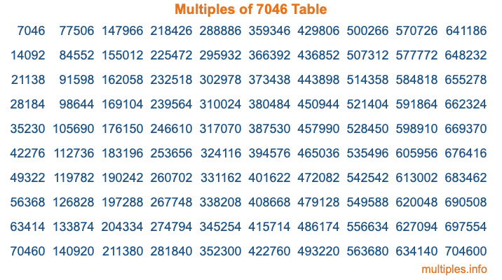 Multiples of 7046 Table