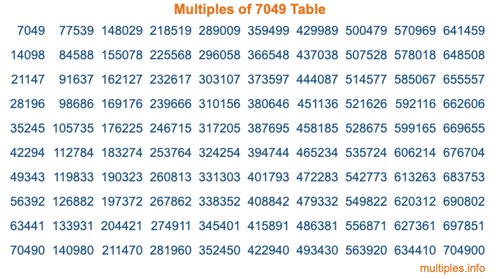 Multiples of 7049 Table