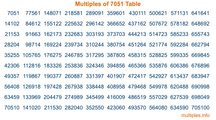 Multiples of 7051 Table
