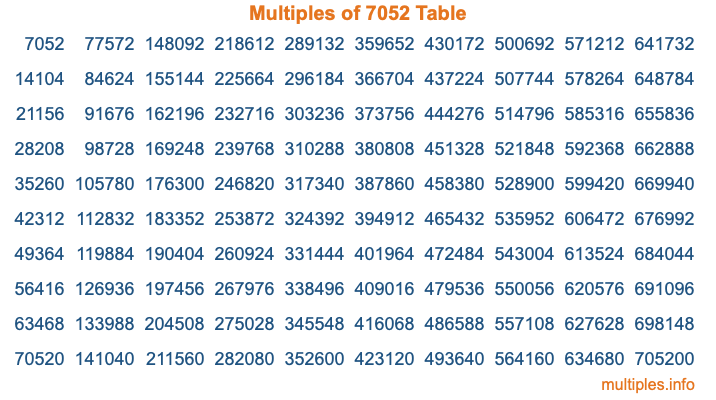 Multiples of 7052 Table