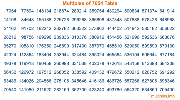 Multiples of 7054 Table
