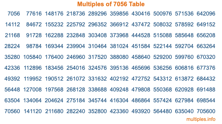 Multiples of 7056 Table