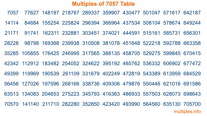 Multiples of 7057 Table Multiples of 7057 Table