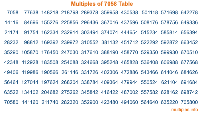 Multiples of 7058 Table Multiples of 7058 Table